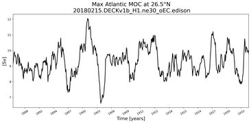 Time Series of maximum Meridional Overturning Circulation at 26.5°N