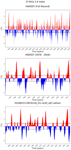 Time Series of El Niño 3.4 Climate Index