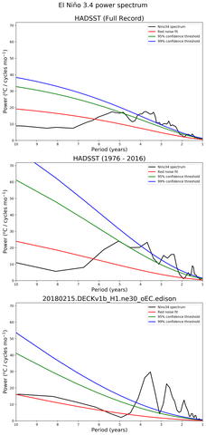Spectra of El Niño 3.4 Climate Index