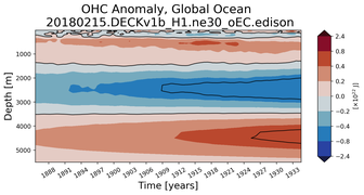 Trend of global OHC Anomaly vs depth