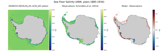ANN Salinity