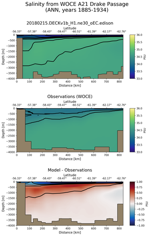 ANN Salinity from WOCE A21 Drake Passage ANN