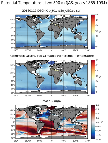 JAS Model potential temperature compared with Argo observations