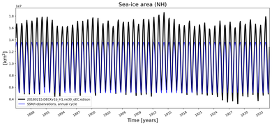 Running mean of NH Sea-ice area