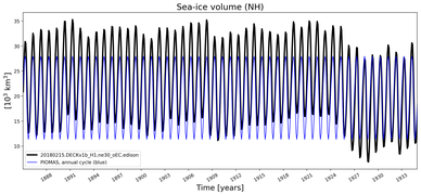 Running mean of NH Sea-ice volume