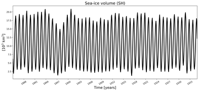 Running mean of SH Sea-ice volume