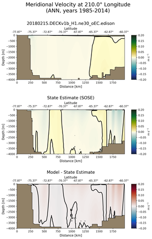 ANN Meridional Velocity at 210.0$\degree$ Longitude ANN