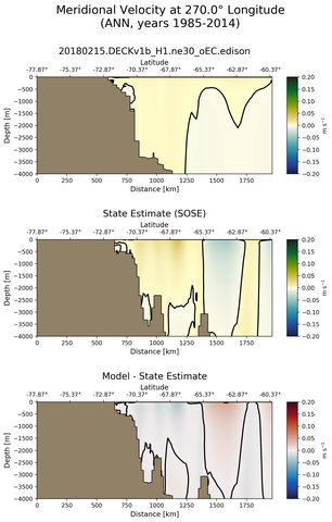 ANN Meridional Velocity at 270.0$\degree$ Longitude ANN