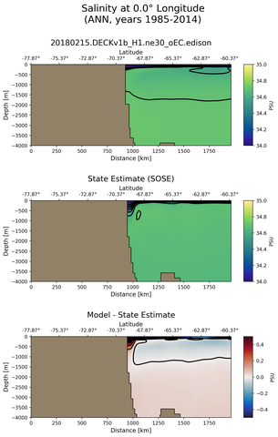 ANN Salinity at 0.0$\degree$ Longitude ANN