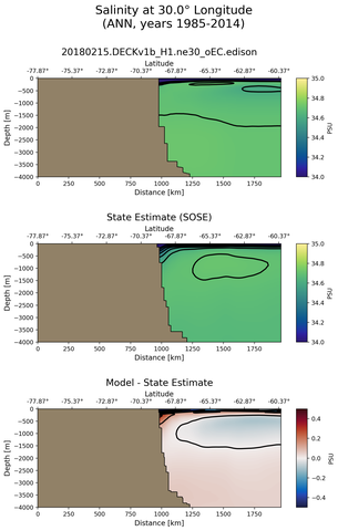 ANN Salinity at 30.0$\degree$ Longitude ANN