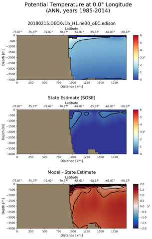 ANN Potential Temperature at 0.0$\degree$ Longitude ANN