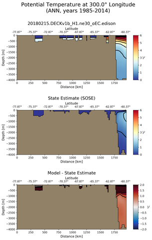 ANN Potential Temperature at 300.0$\degree$ Longitude ANN