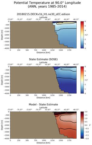 ANN Potential Temperature at 90.0$\degree$ Longitude ANN