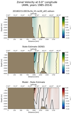 ANN Zonal Velocity at 0.0$\degree$ Longitude ANN
