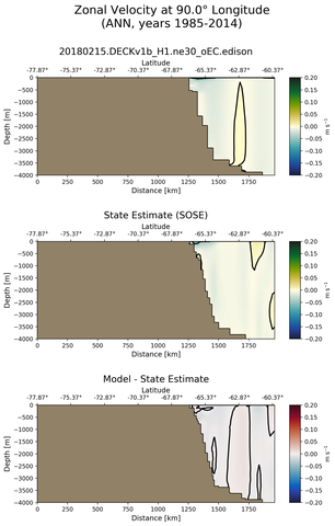 ANN Zonal Velocity at 90.0$\degree$ Longitude ANN