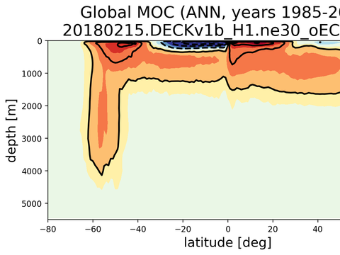 Meridional Overturning Streamfunction