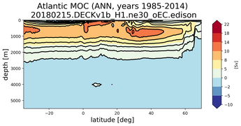 Atlantic Meridional Overturning Streamfunction