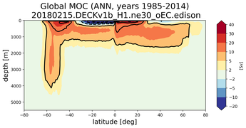 Global Meridional Overturning Streamfunction
