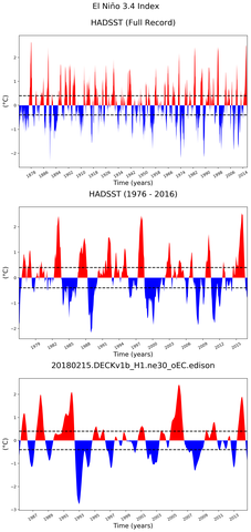 Time Series of El Niño 3.4 Climate Index