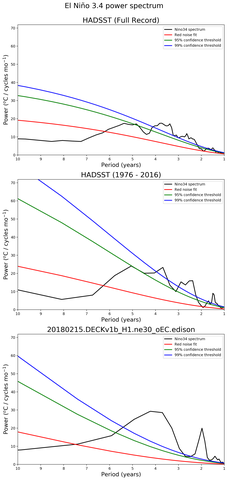 Spectra of El Niño 3.4 Climate Index