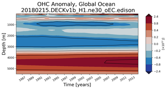 Trend of global OHC Anomaly vs depth