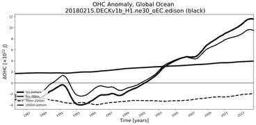 Running Mean of the Anomaly in global Ocean Heat Content