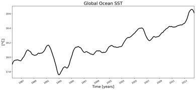 Running Mean of global Sea Surface Temperature