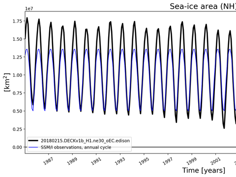 Time Series