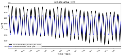 Running mean of NH Sea-ice area