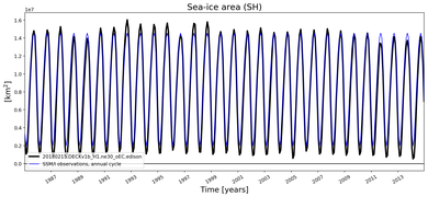 Running mean of SH Sea-ice area