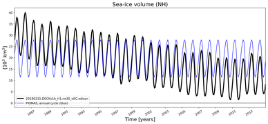 Running mean of NH Sea-ice volume