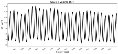 Running mean of SH Sea-ice volume