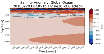 Trend of global Salinity Anomaly vs depth