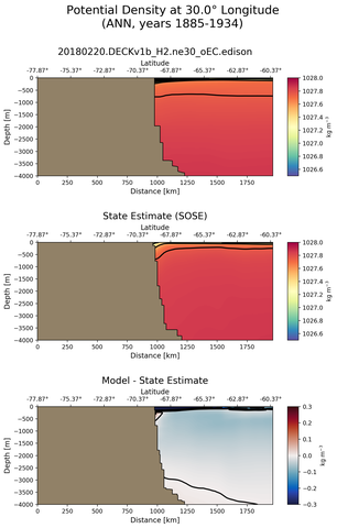 ANN Potential Density at 30.0$\degree$ Longitude ANN