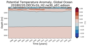 Trend of global Potential Temperature Anomaly vs Depth
