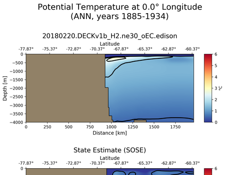 SOSE Transects