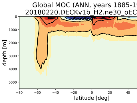 Meridional Overturning Streamfunction