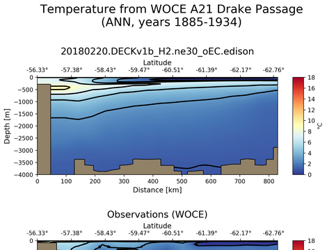 WOCE Transects