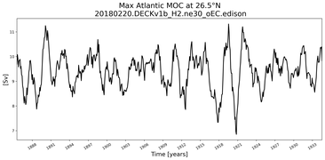Time Series of maximum Meridional Overturning Circulation at 26.5°N