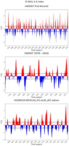 Time Series of El Niño 3.4 Climate Index