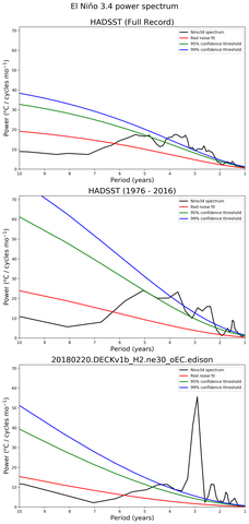 Spectra of El Niño 3.4 Climate Index