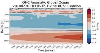 Trend of global OHC Anomaly vs depth