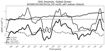 Running Mean of the Anomaly in global Ocean Heat Content