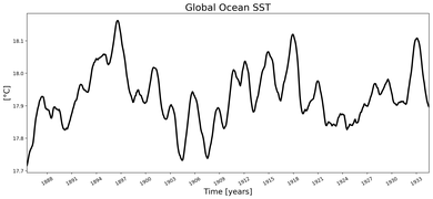 Running Mean of global Sea Surface Temperature