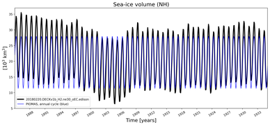 Running mean of NH Sea-ice volume