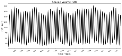 Running mean of SH Sea-ice volume