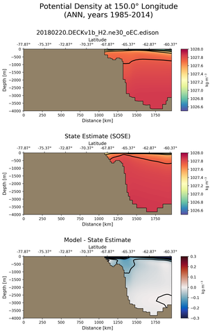 ANN Potential Density at 150.0$\degree$ Longitude ANN
