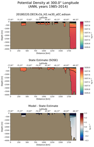 ANN Potential Density at 300.0$\degree$ Longitude ANN