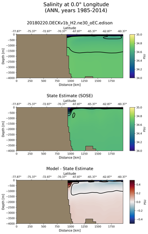 ANN Salinity at 0.0$\degree$ Longitude ANN