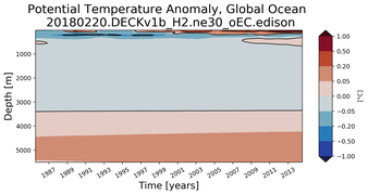 Trend of global Potential Temperature Anomaly vs Depth